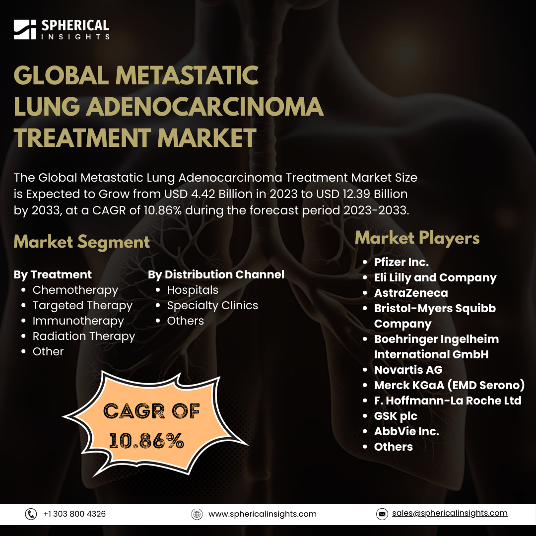Global Metastatic Lung Adenocarcinoma Treatment Market Size To Exceed USD 12.39 Billion by 2033: Market Study Report	