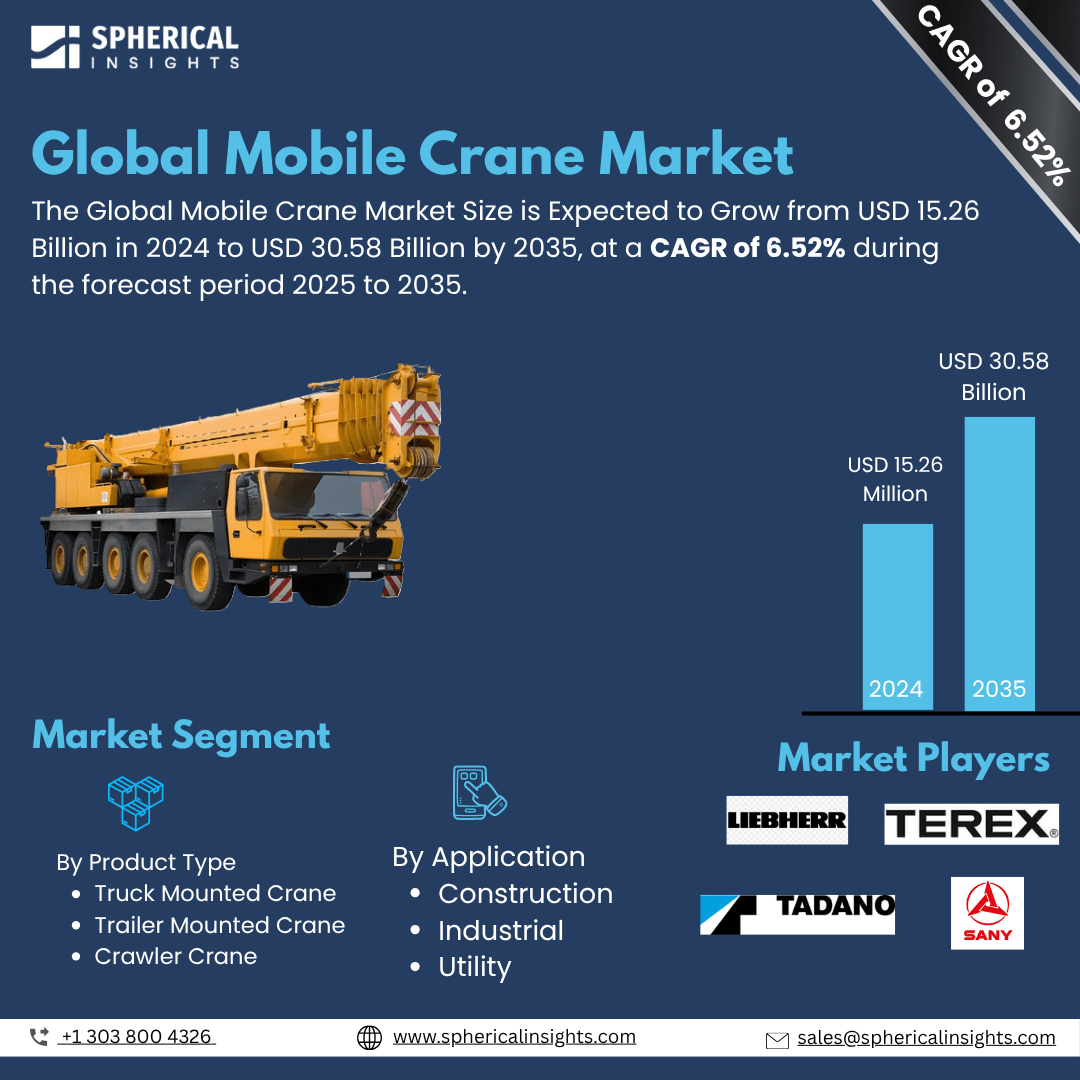 Global Mobile Crane Market Size To Exceed USD 30.58 Billion by 2035 | CAGR of 6.52% : Industry Analysis Report
