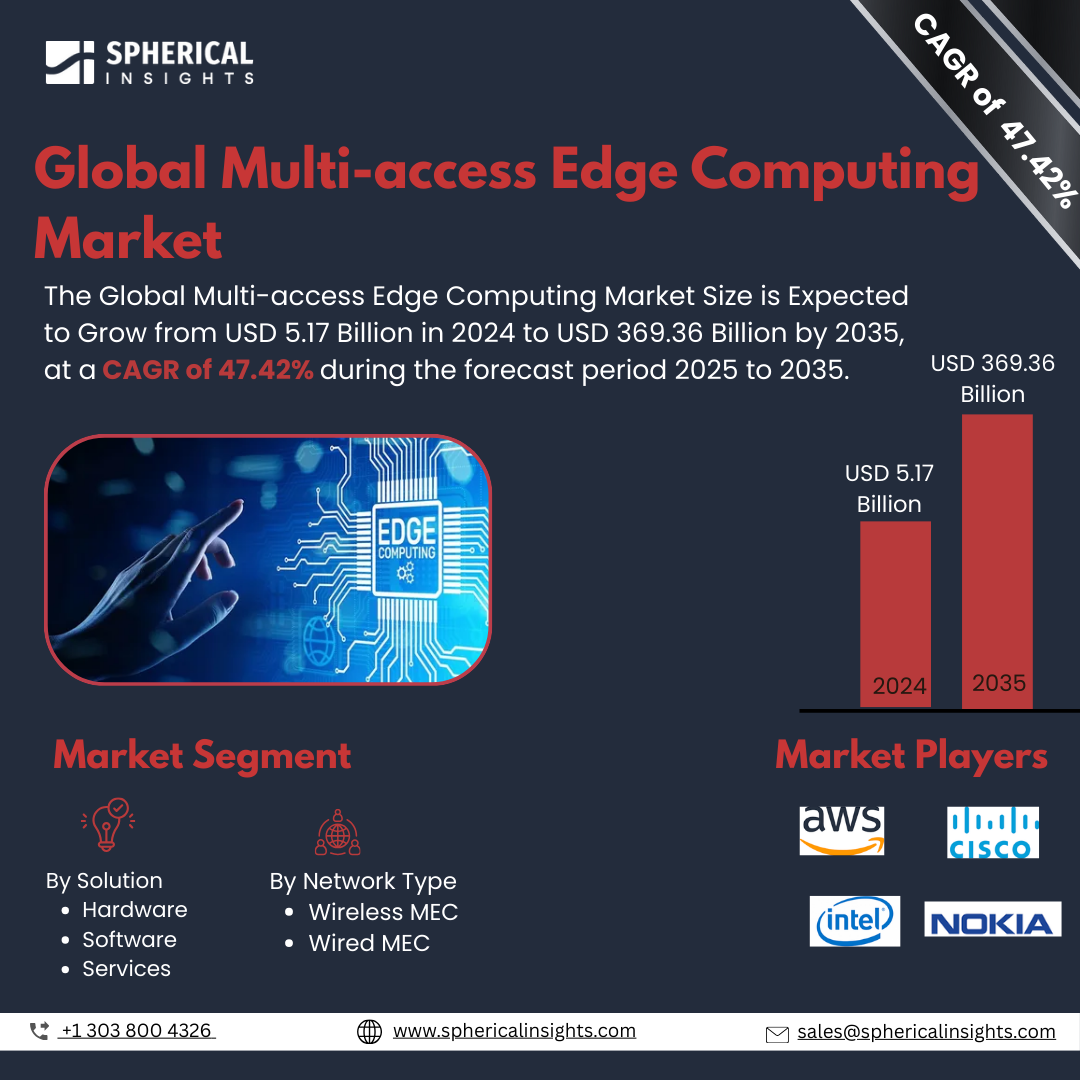 Global Multi-access Edge Computing Market Size To Exceed USD 369.36 Billion by 2035 | CAGR of 47.42% : Market Study Report