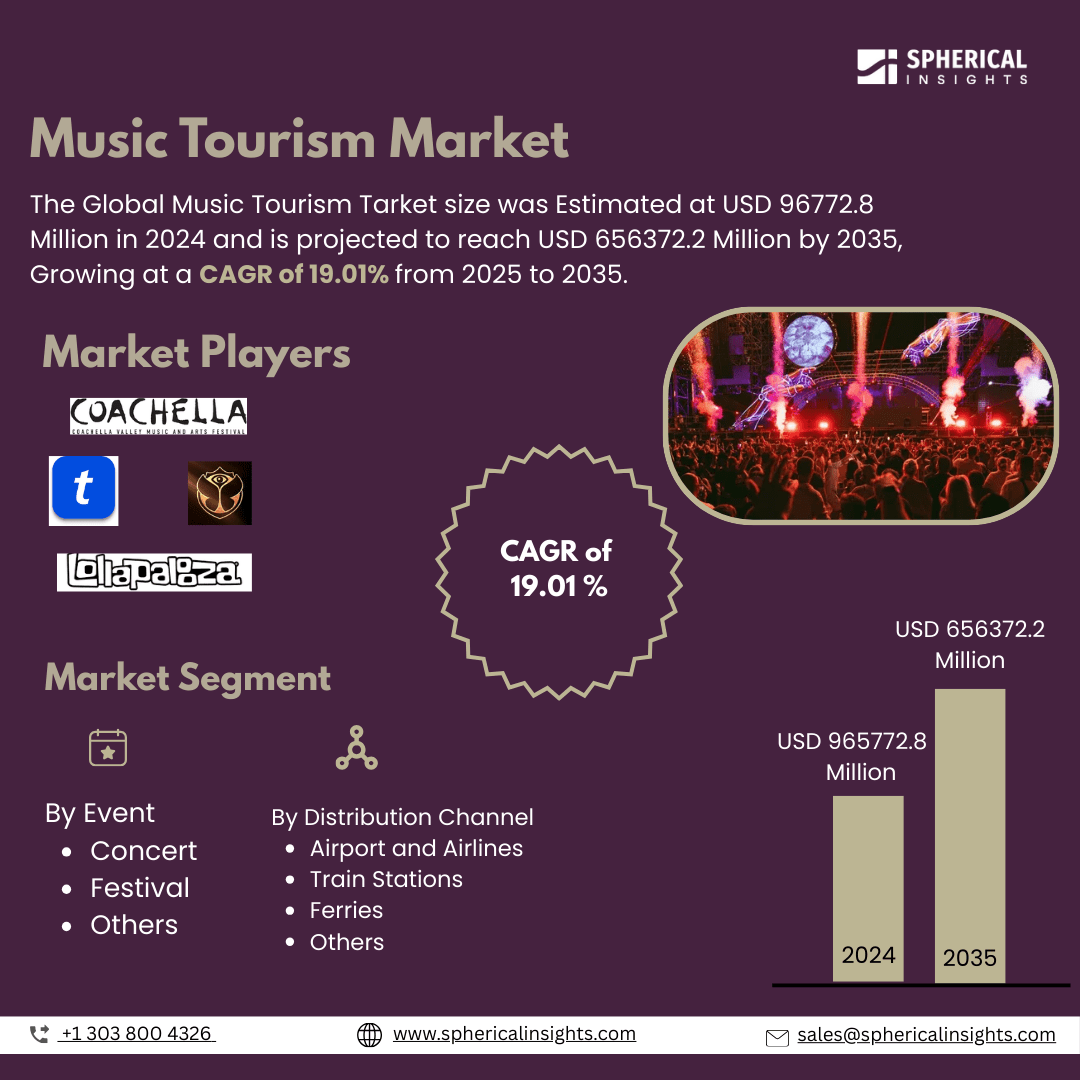 Global Music Tourism Market Size To Exceed USD 656372.2 Million  by 2035 | CAGR of 19.01% : Market Study Report