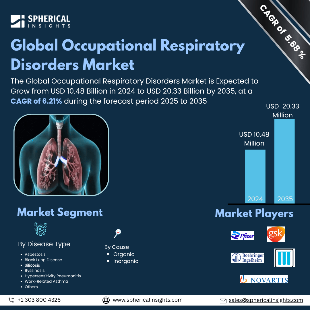 Global Occupational Respiratory Disorders Market Size To Exceed USD 20.33 Billion by 2035 | CAGR of 6.21% : Market Study Report