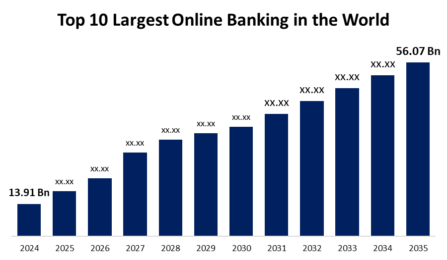 Top 10 Largest Online Banking in the World