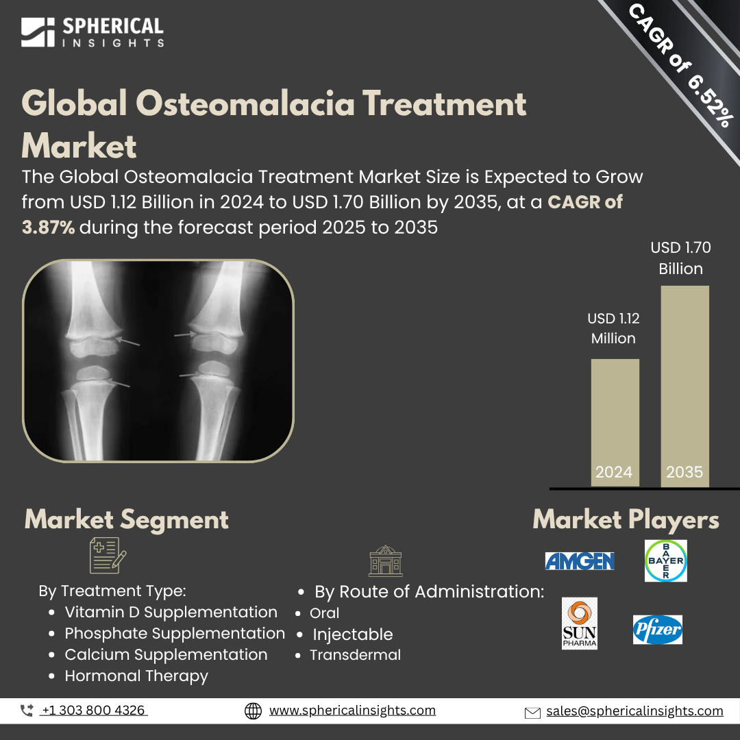  Global Osteomalacia Treatment Market Size  To Exceed USD 1.70 Billion by 2035 | CAGR of 6.67% :Market Size Report