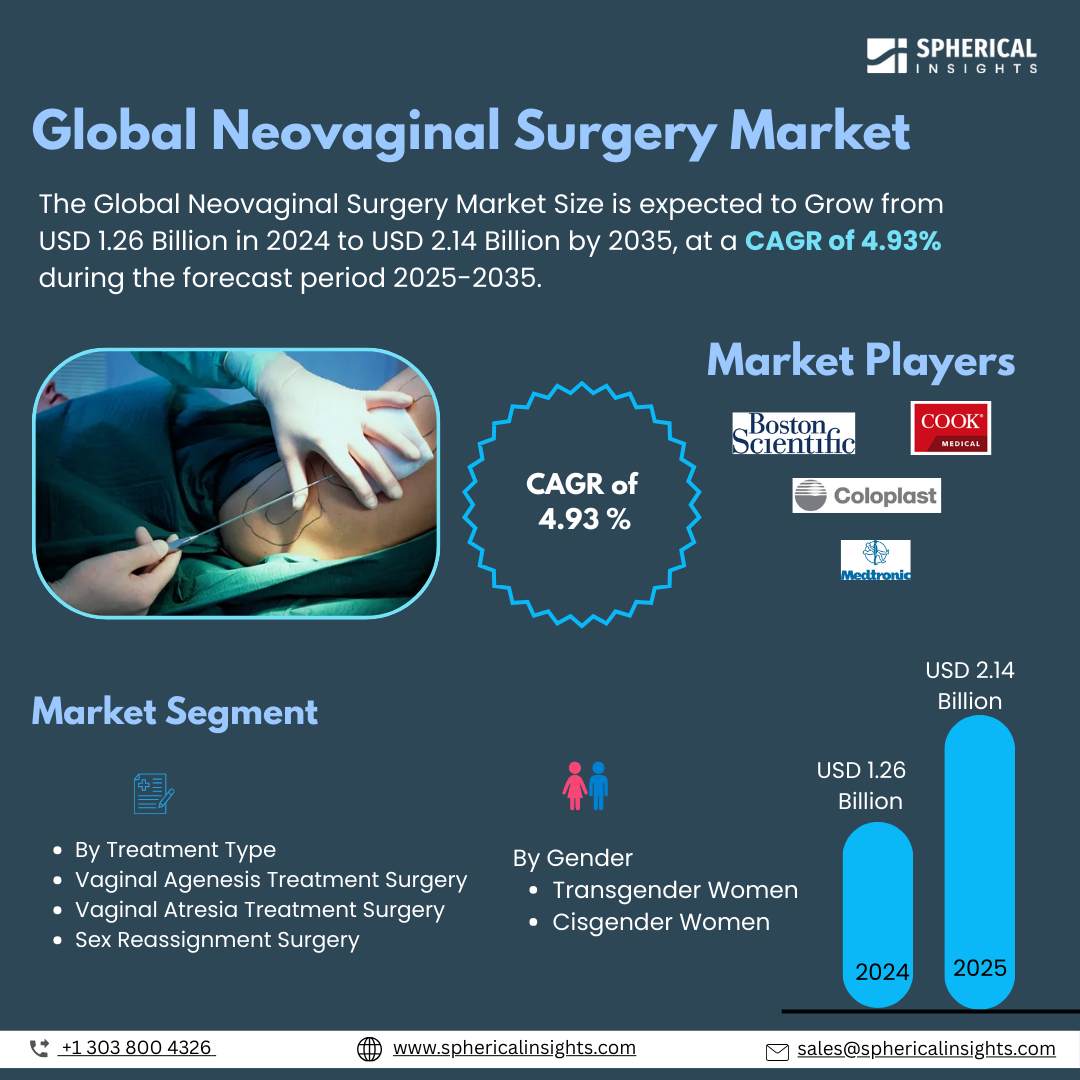 Global Neovaginal Surgery Market Size To Exceed USD 2.14 Billion by 2035 | CAGR of 4.93% : Market Growth Report