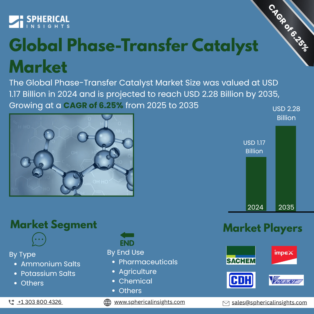 Global Phase-Transfer Catalyst Market Size Exceed To USD 2.28 Billion by 2035 | CAGR of 6.25% : Market Study Report