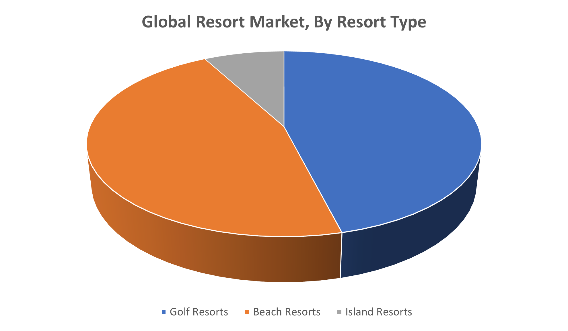 Resort Market
