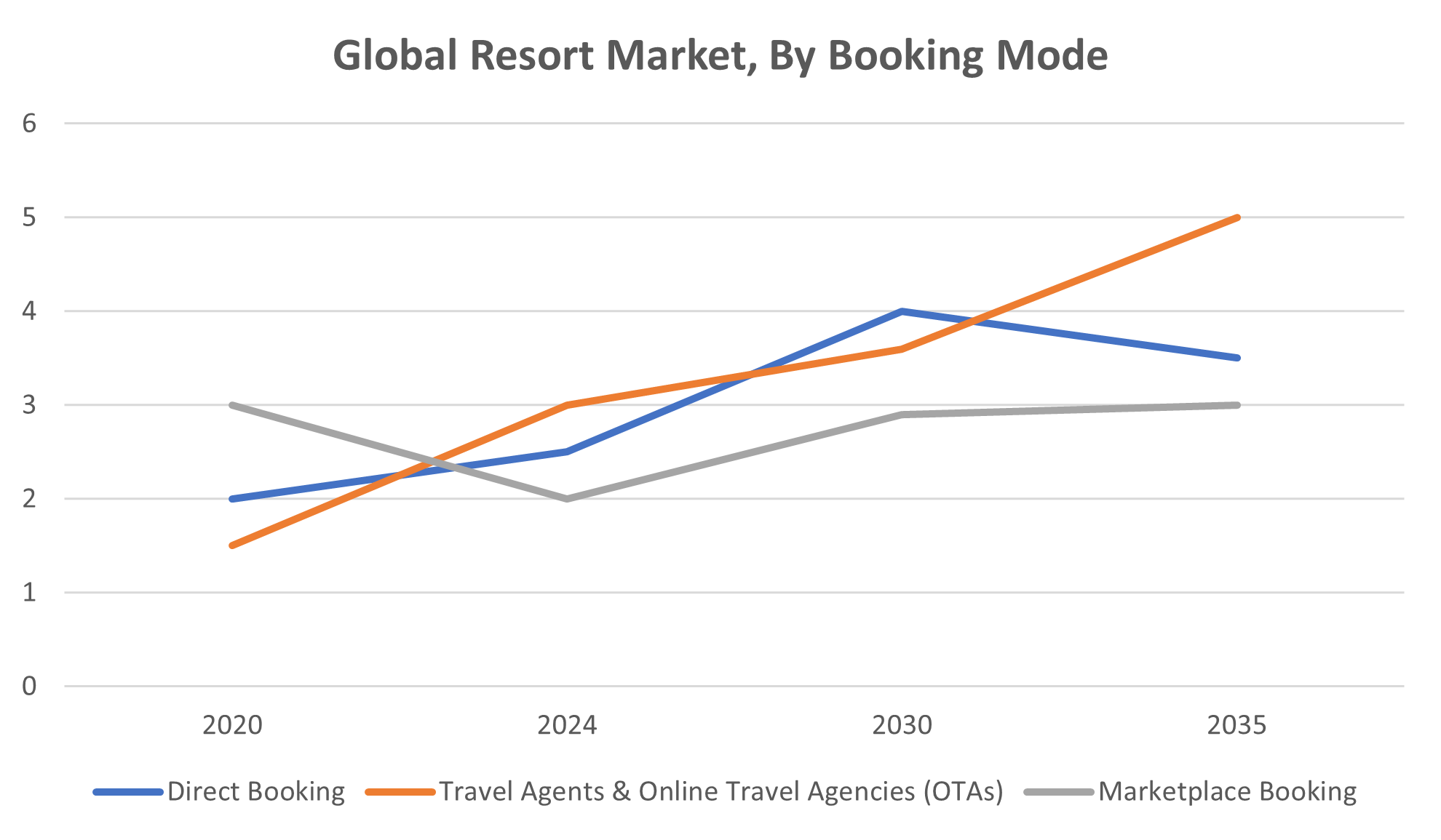 booking mode