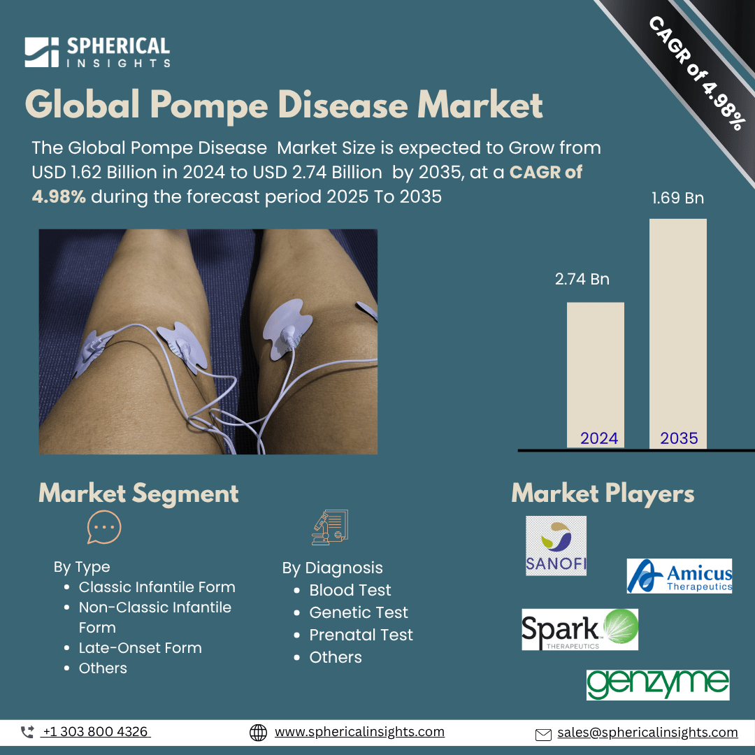 Global Pompe Disease Market Size To Exceed USD 1.62 Billion by 2035 | CAGR of  4.89%: Forecast Analysis Report
