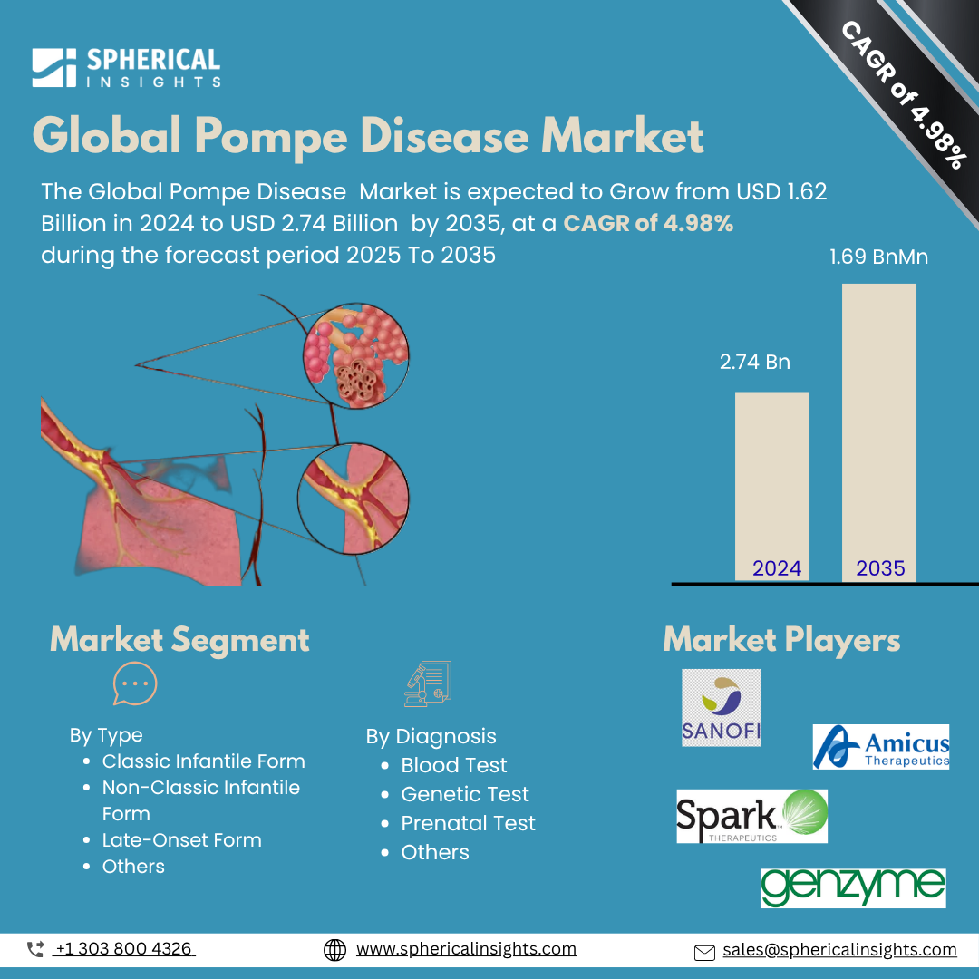 Global Pompe Disease Market Size Exceed To USD 1.62 Billion  in 2024|CAGR of 4.89% : Industry Report