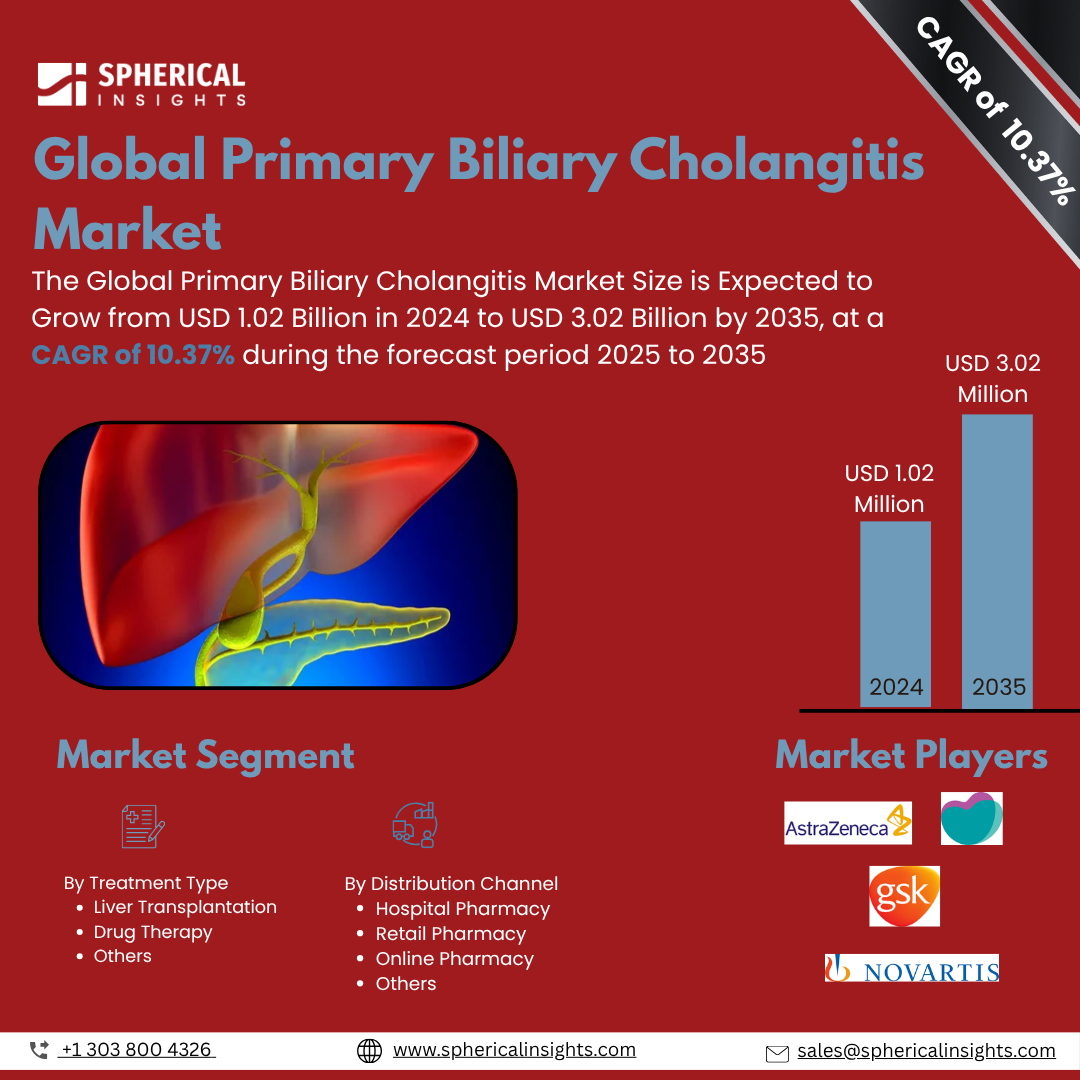 Global Primary Biliary Cholangitis Market Size To Exceed USD 3.02 Billion by 2035 | CAGR of 10.37% : Market Study Report