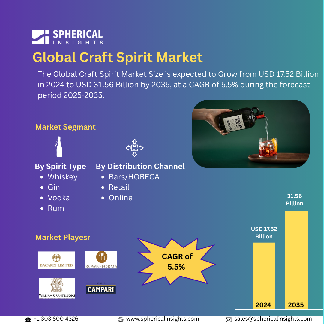 Global Craft Spirit Market Size Exceed to USD 31.56 Billion by 2035 | CAGR of 5.5%  : Market Size Report