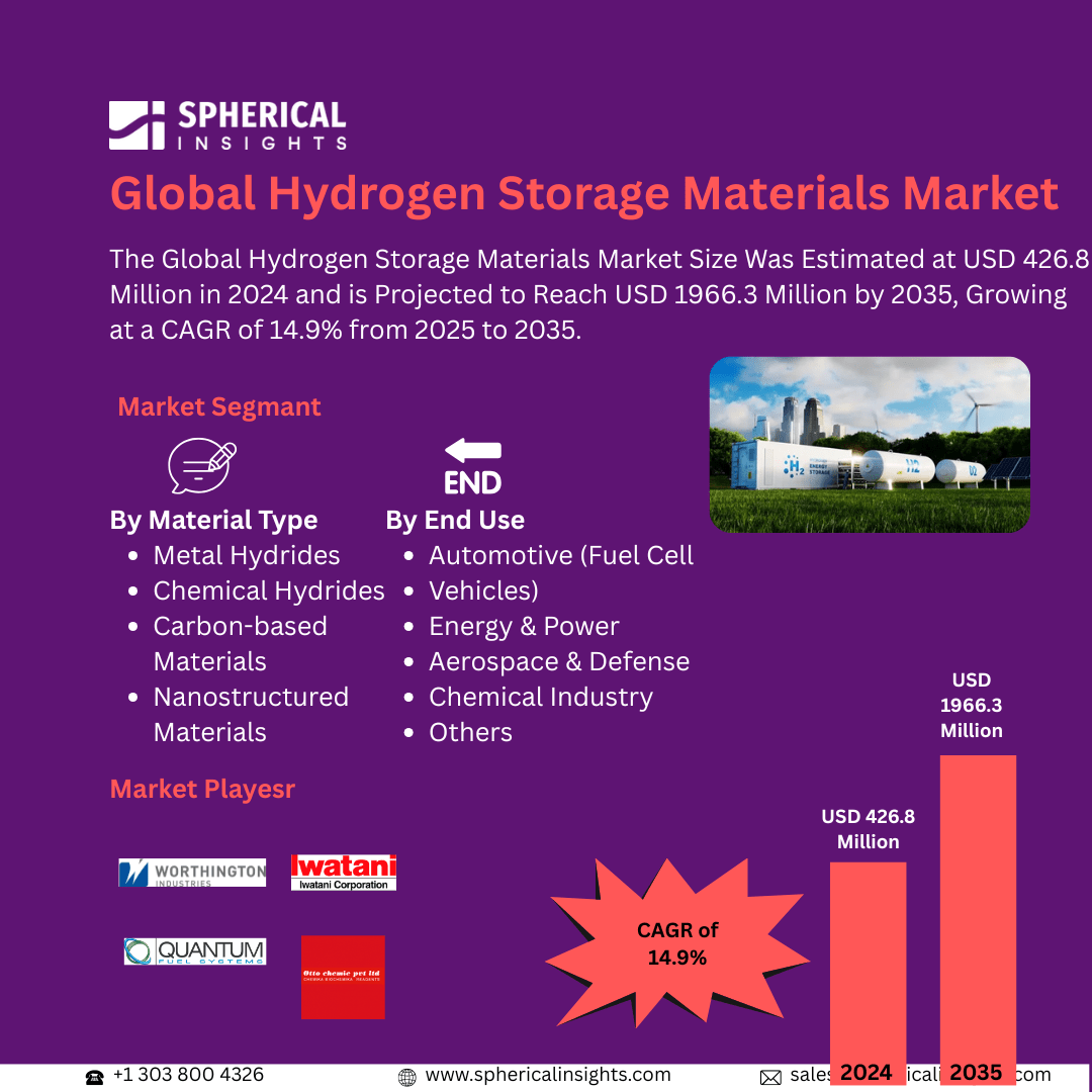 Global Hydrogen Storage Materials Market Size Exceed To USD 1966.3 Million by 2035| CAGR of 14.9%