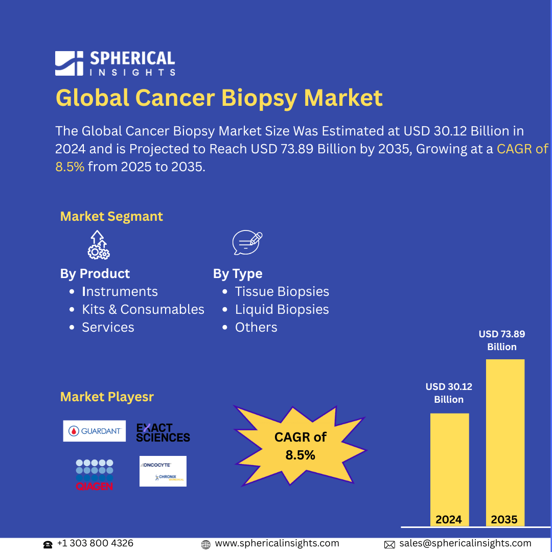 Global Cancer Biopsy Market Size Exceed To USD 73.89 Billion by 2035| CAGR of 8.5%