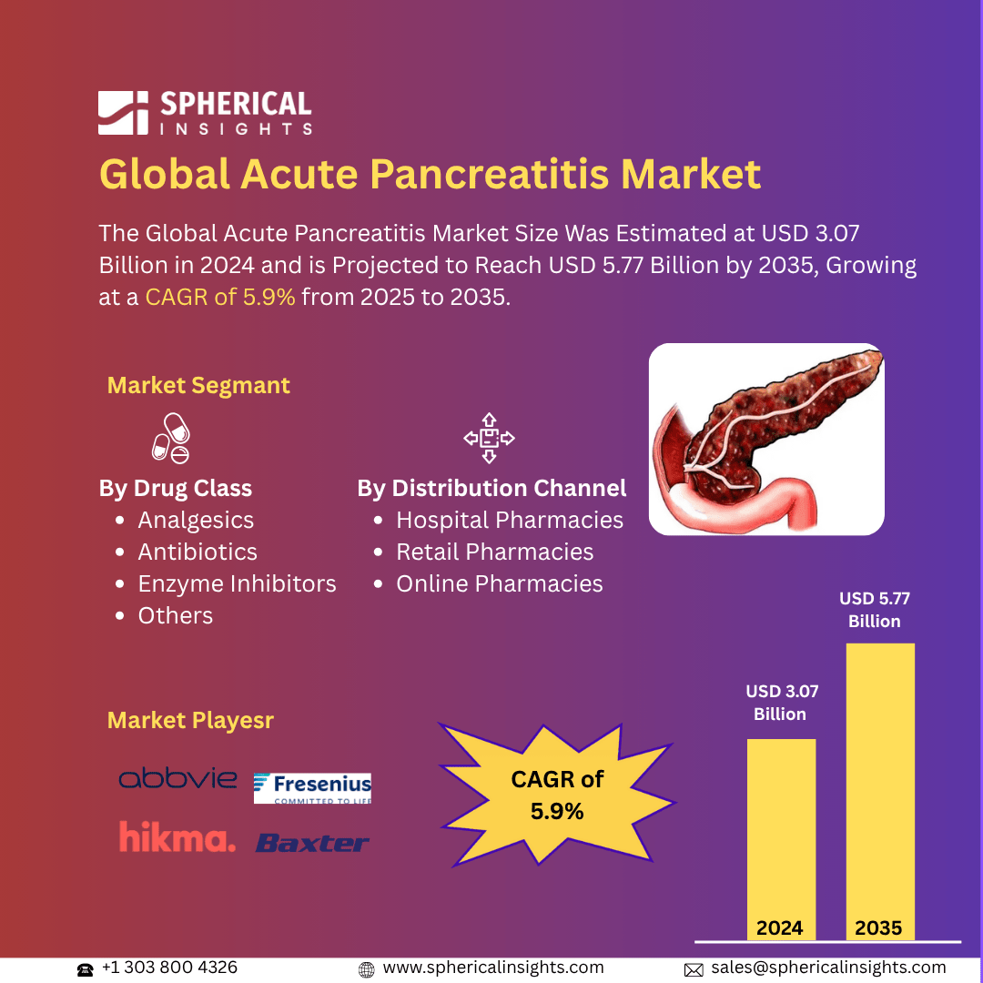 Global Acute Pancreatitis Market Size Exceed To USD 5.77 Billion by 2035| CAGR of 5.9%: Market Growth Report