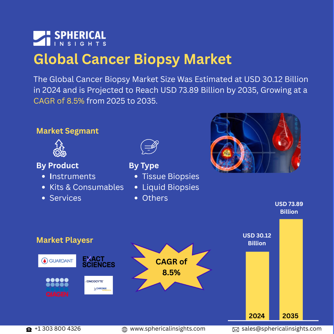 Global Cancer Biopsy Market Size Exceed To USD 73.89 Billion by 2035| CAGR of 8.5%: Forecast Analysis Report