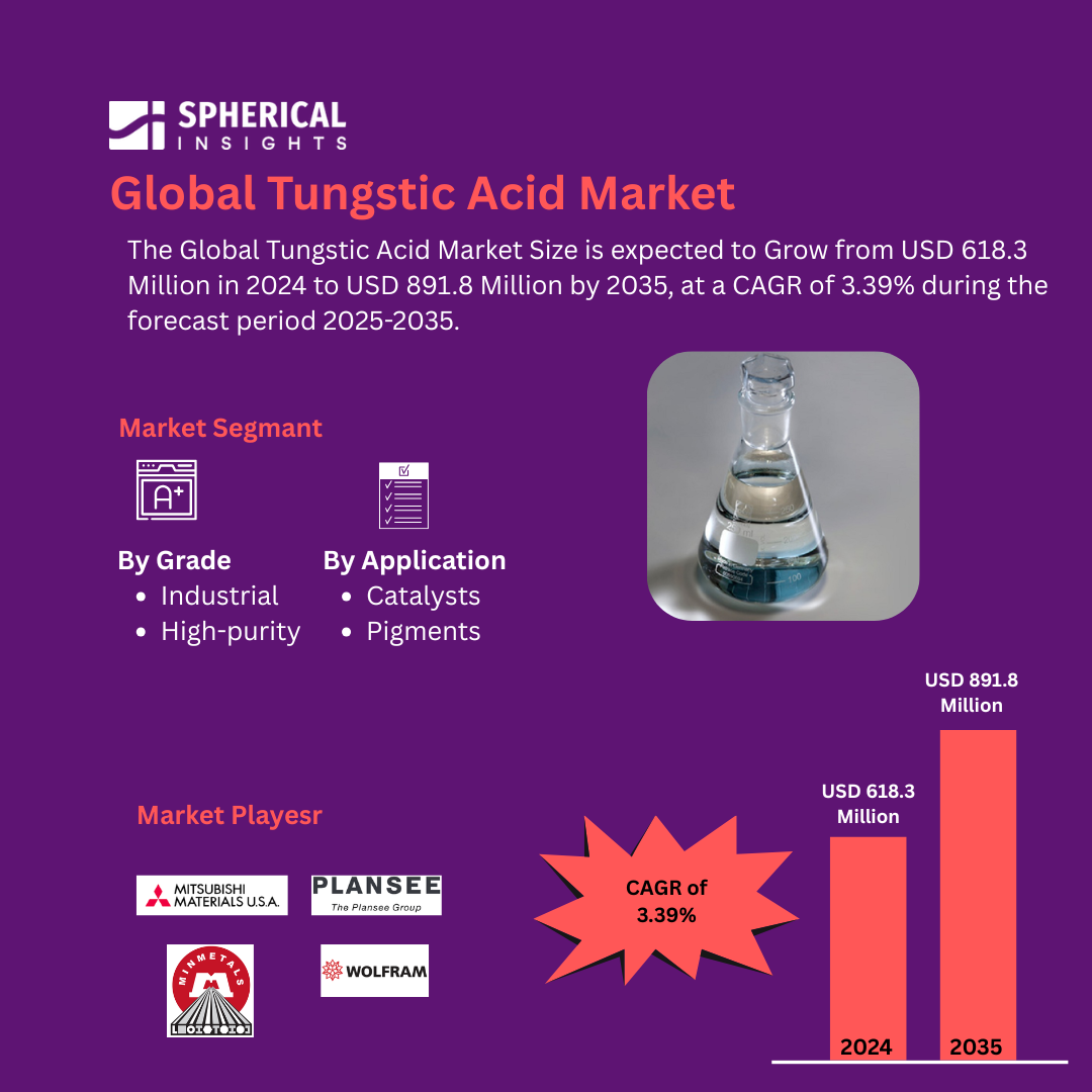 Global Tungstic Acid Market Size Exceed to USD 618.3 Million by 2035| CAGR of 3.39% : Market Size Report