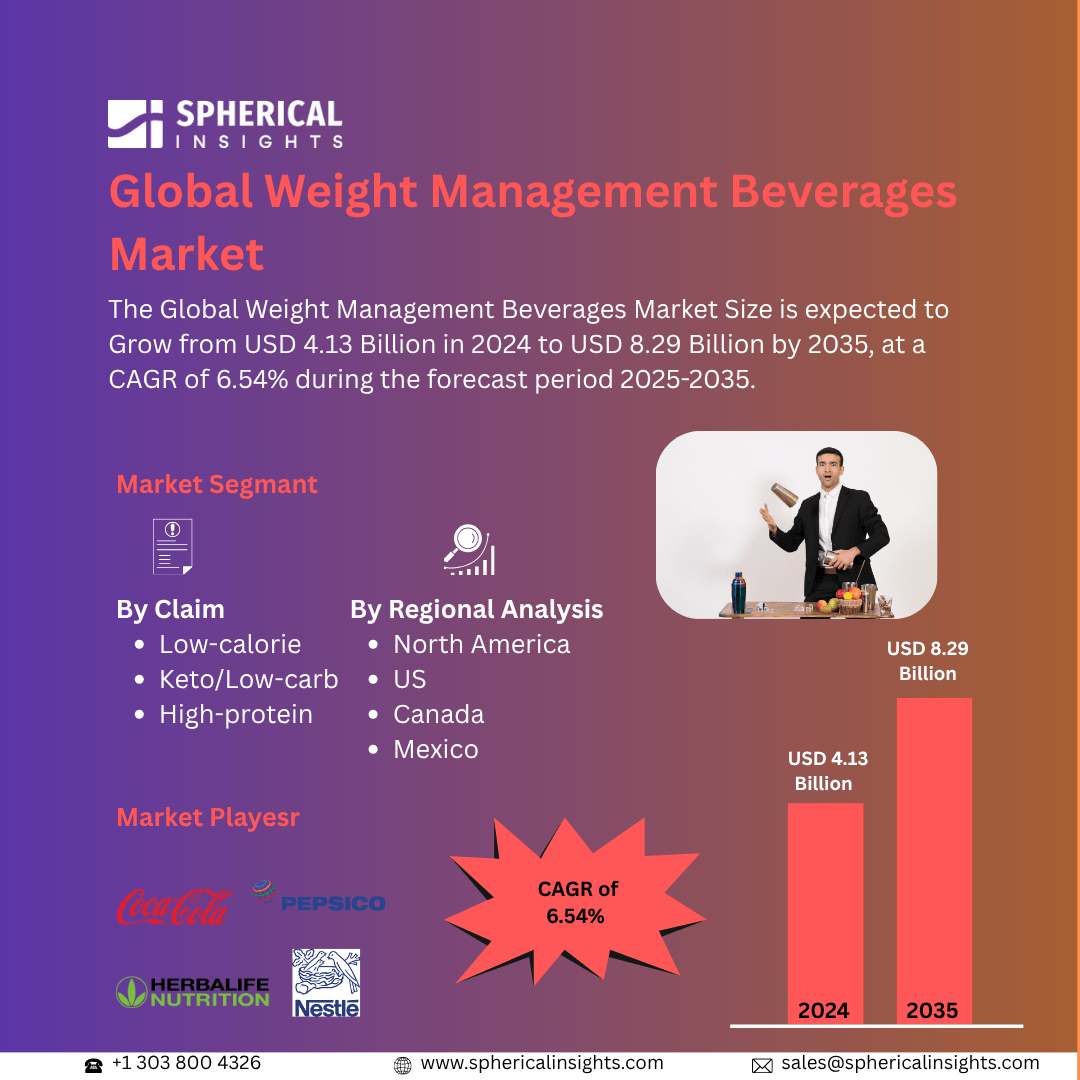 Global Weight Management Beverages Market Size Exceed to USD 8.29 Billion by 2035| CAGR of 6.54% : Market Size Report