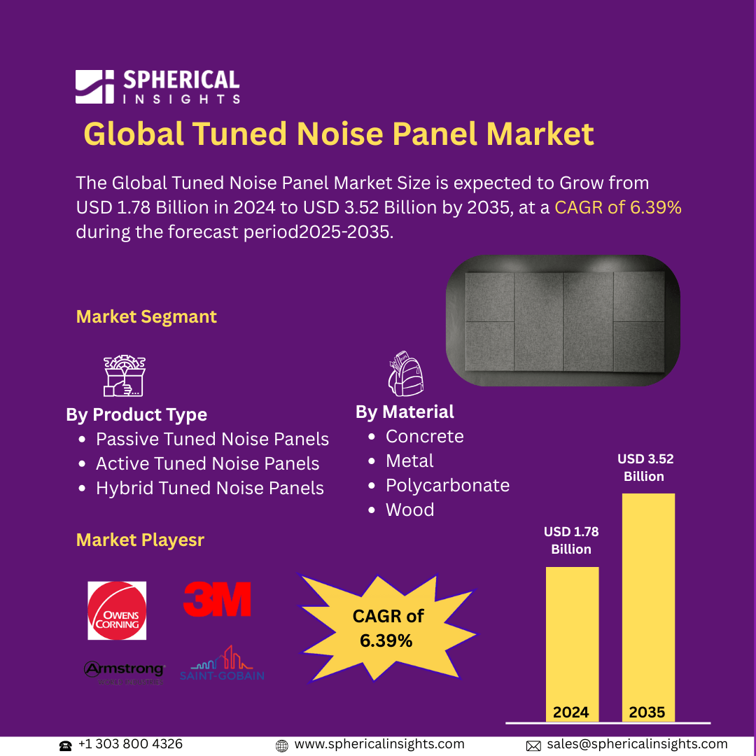 Global Tuned Noise Panel Market Size Exceed to USD 3.52 Billion by 2035| CAGR of 6.39% : Market Size Report