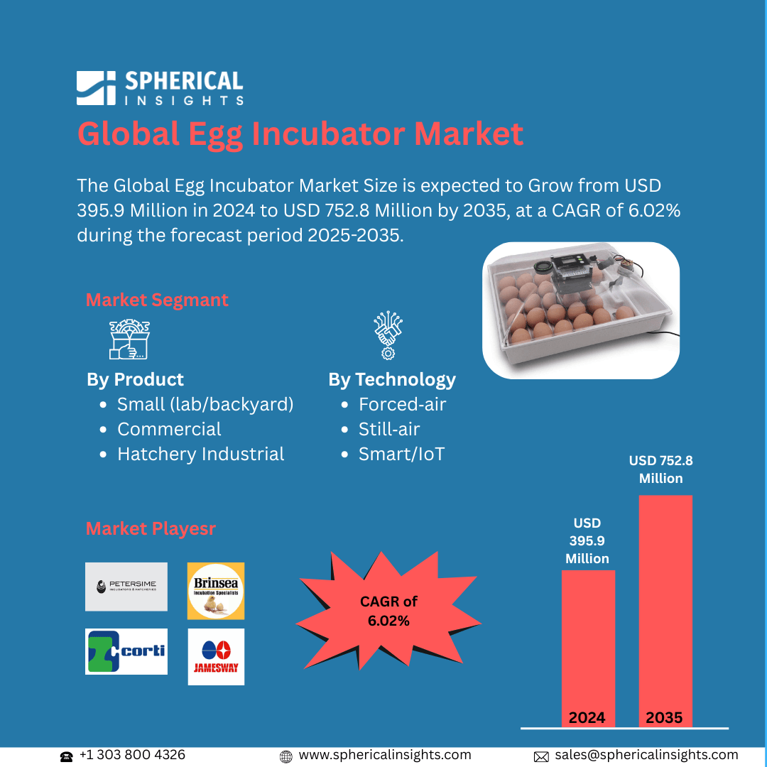 Global Egg Incubator Market Size to Exceed USD 752.8 Million by 2035 | CAGR of 6.02% : Market Size Report