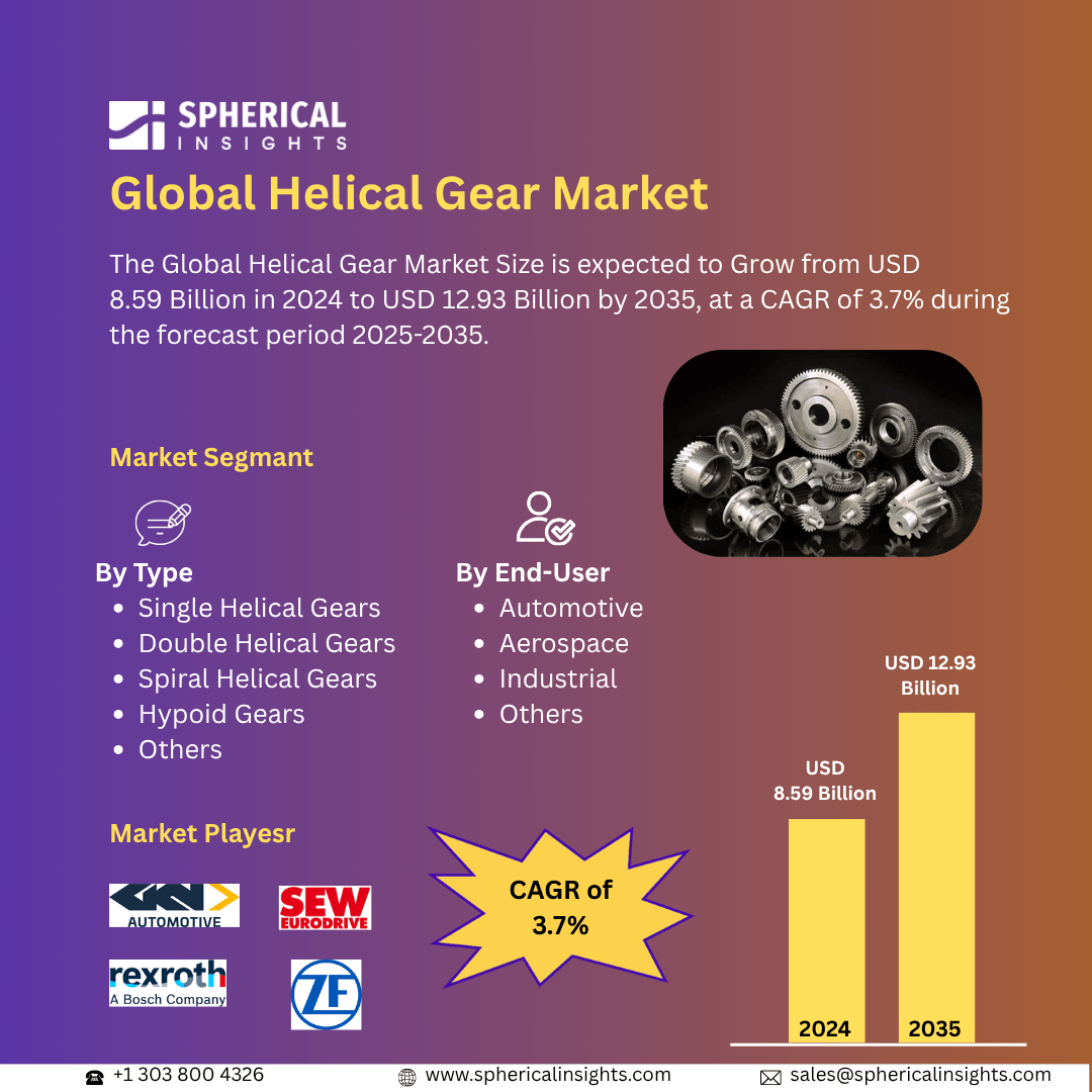 Global Helical Gear Market Size Exceed to USD 12.93 Billion by 2035| CAGR of 3.7% : Market Size Report