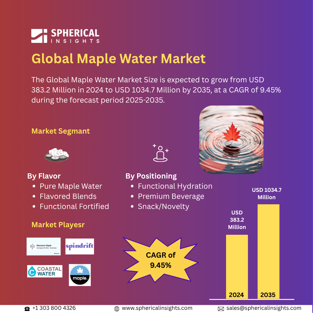 Global Maple Water Market Size Exceed to USD 1034.7 Million by 2035| CAGR of 9.45% : Market Size Report