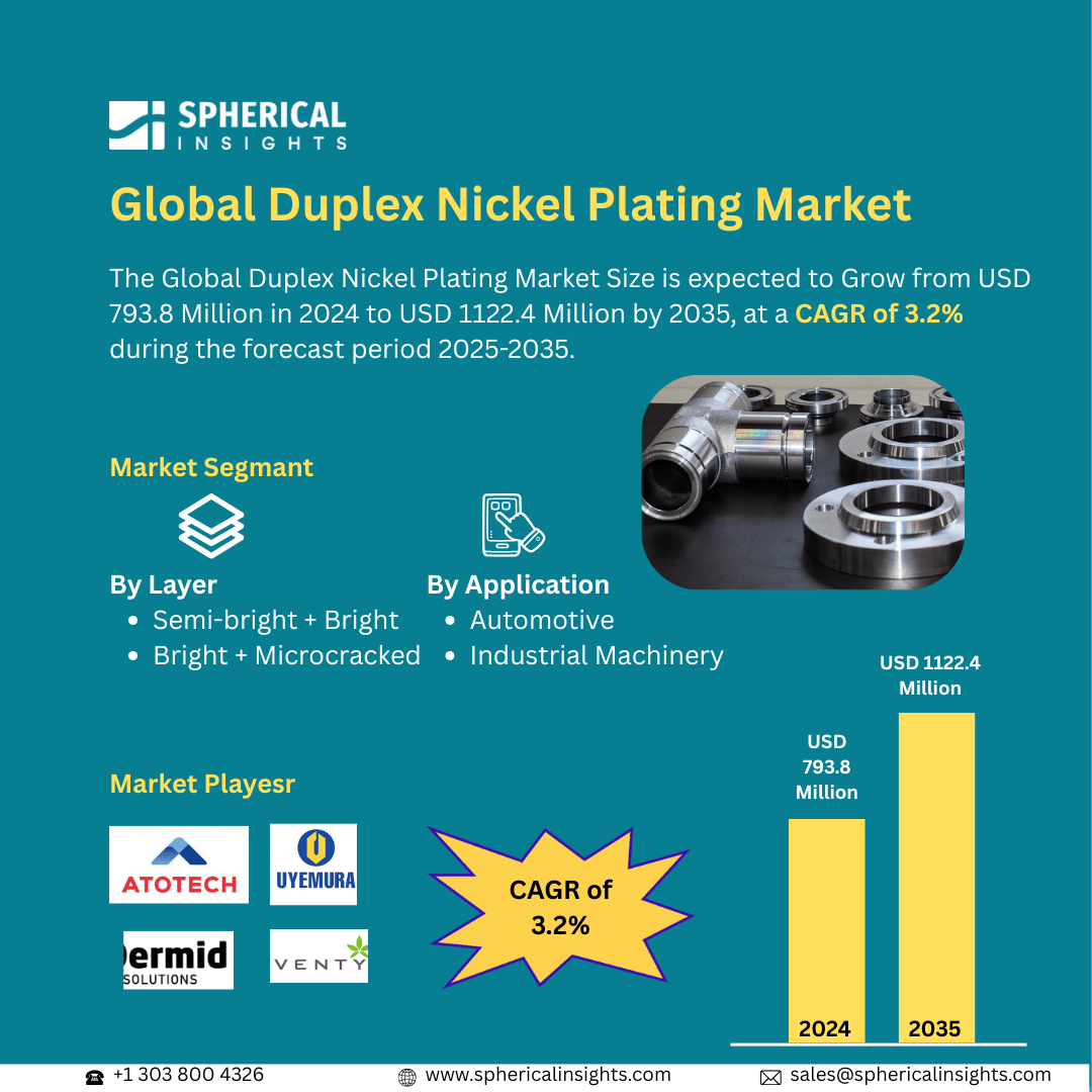 Global Duplex Nickel Plating Market Size Exceed to USD 8.29 Billion by 2035| CAGR of 6.54% : Market Size Report