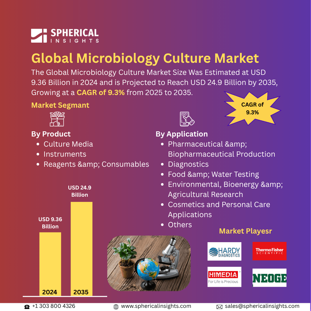 Global Microbiology Culture Market Size Exceed to USD 24.9 Billion by 2035| CAGR of 9.3% : Market Size Report