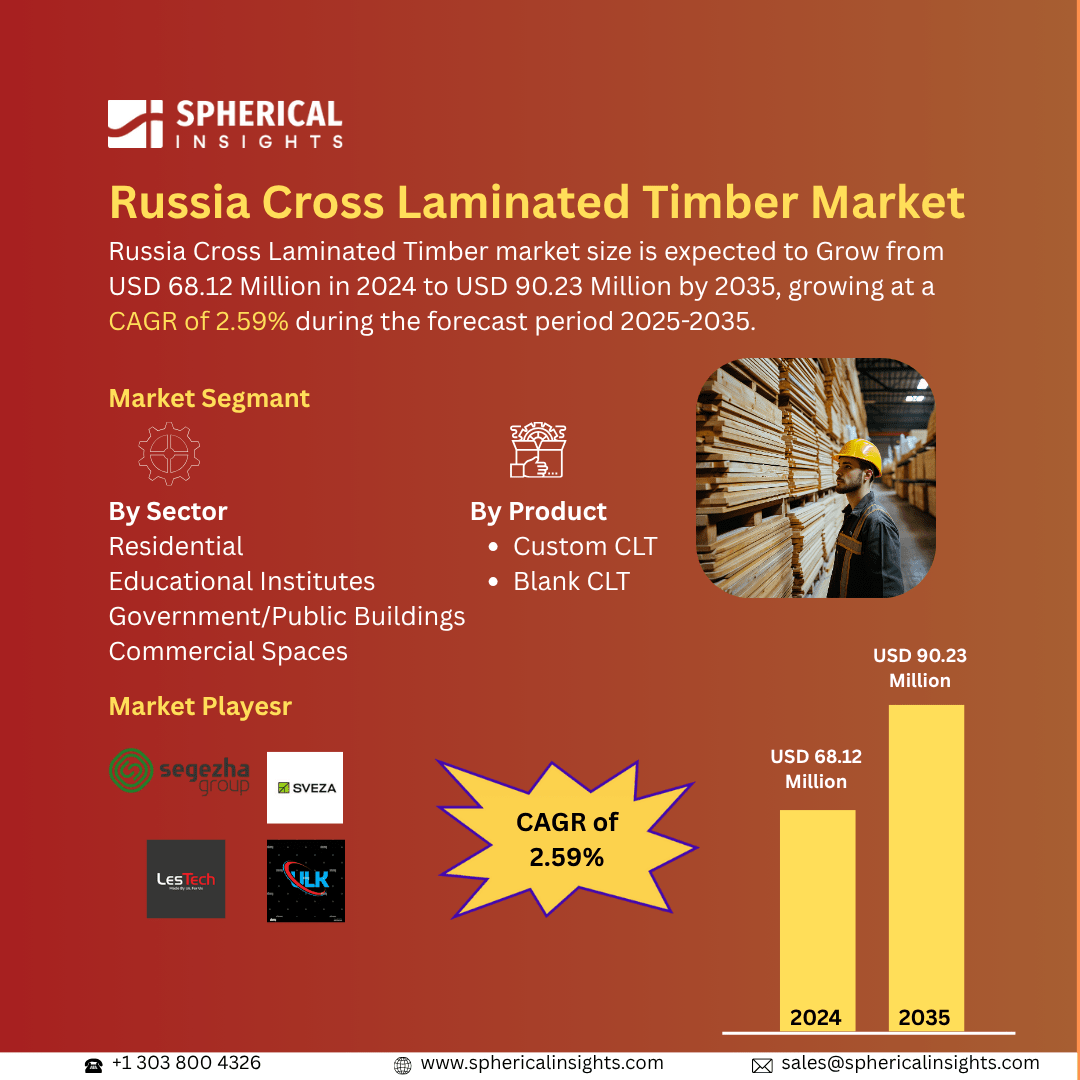 Russia Cross Laminated Timber Market Size Exceed to USD 90.23 Million by 2035| CAGR of 2.59%: Market Size Report
