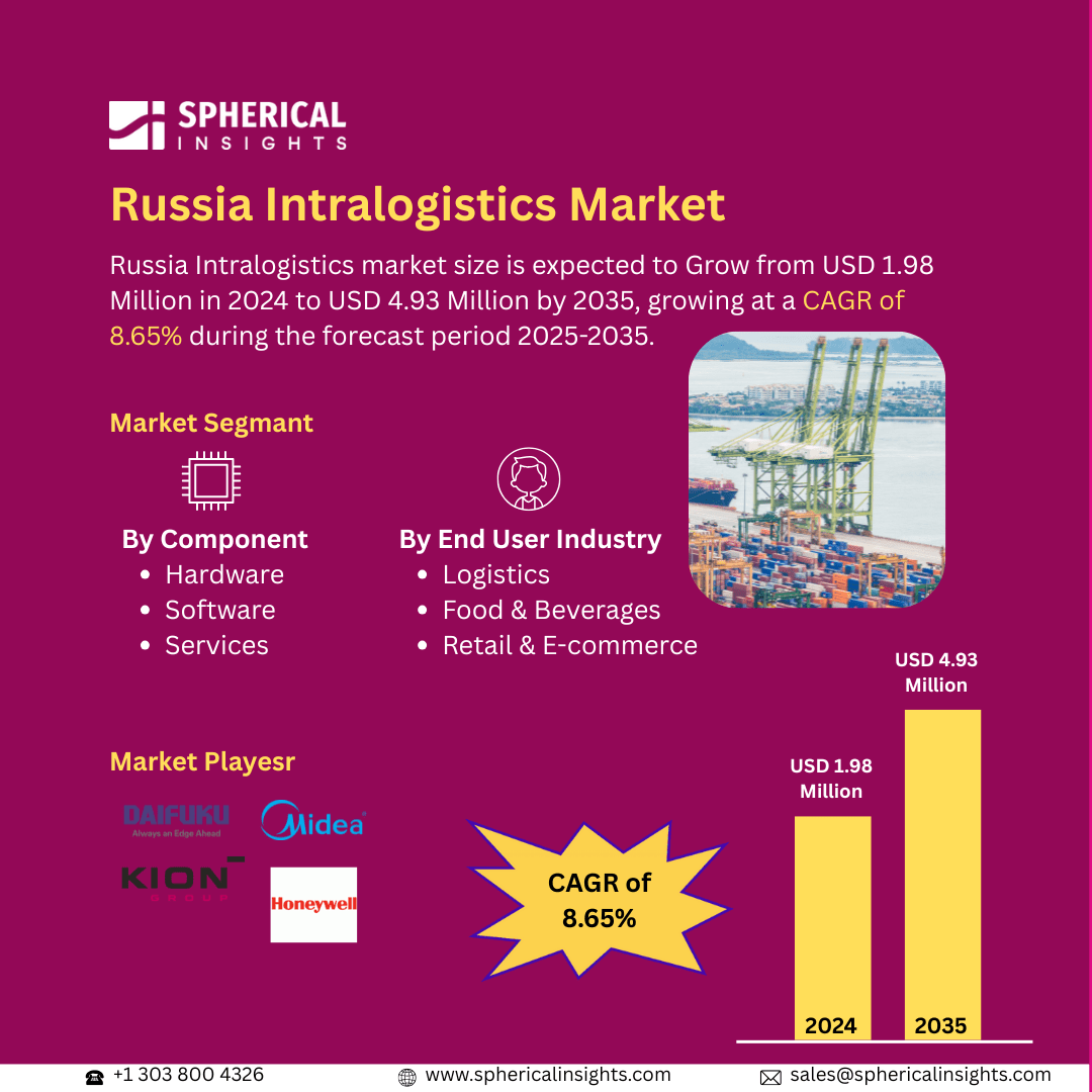 Russia Intralogistics Market Size Exceed to USD 4.93 million by 2035| CAGR of 8.65% : Market Size Report