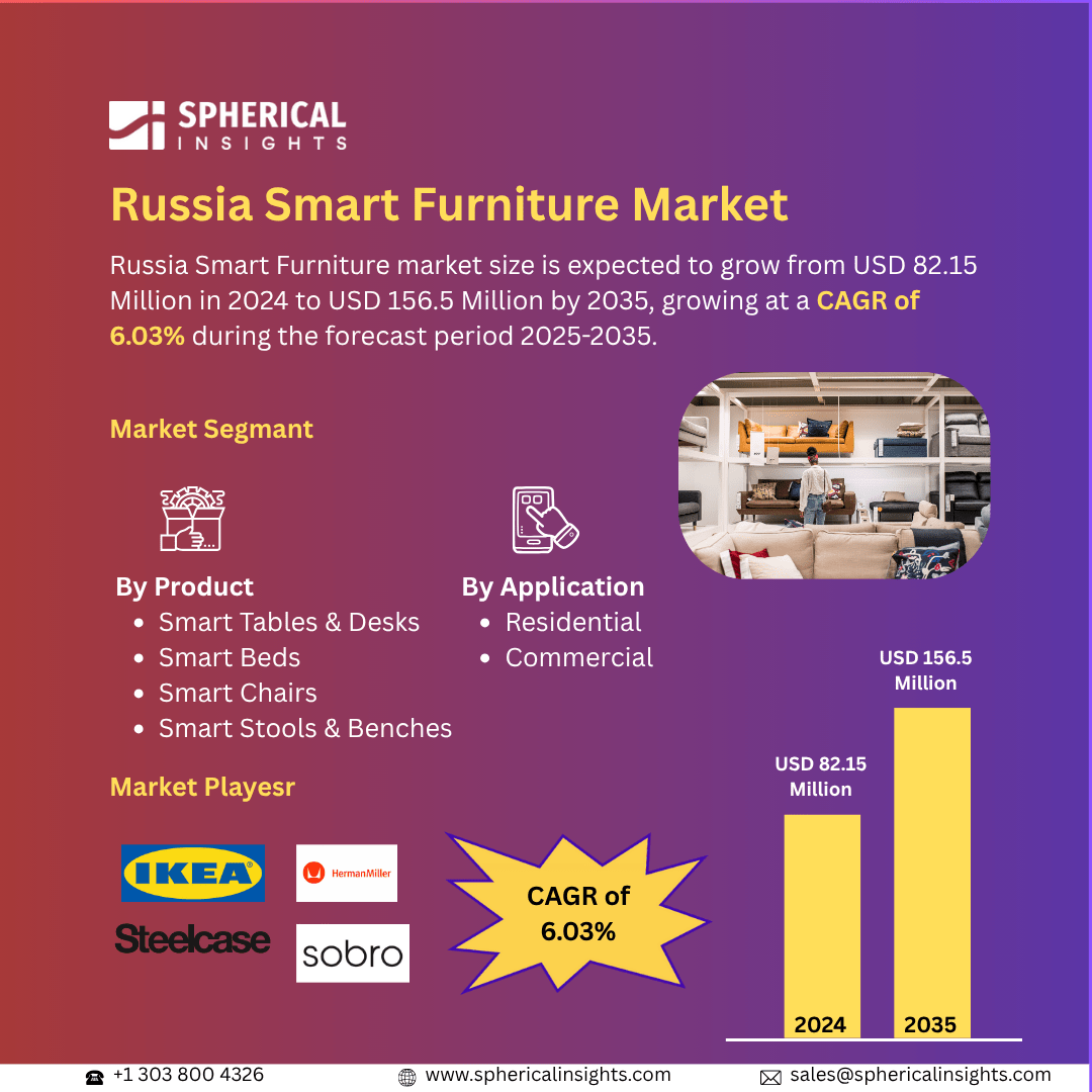 Russia Smart Furniture Market Size Exceed to USD 156.5 million | CAGR of 6.03%: Market Size Report