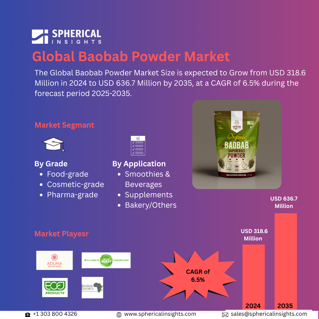 Global Baobab Powder Market Size Exceed to USD 636.7 Million by 2035 | CAGR of 6.5%: Market Size Report