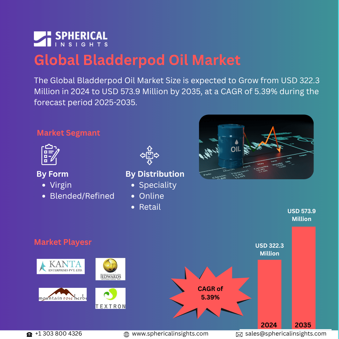 Global Bladderpod Oil Market Size Exceed to USD 573.9 Million by 2035 | CAGR of 5.39%  : Market Size Report