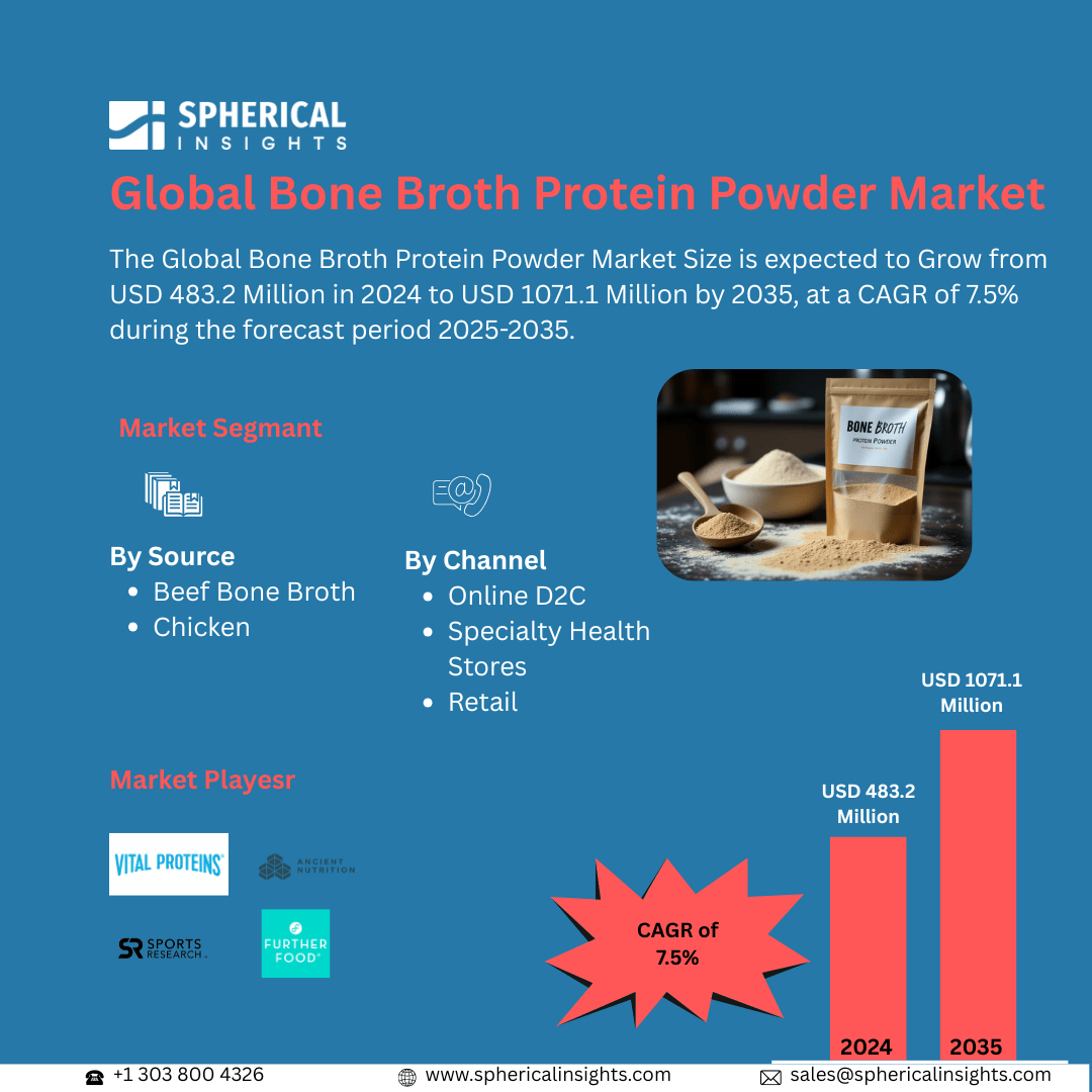 Global Bone Broth Protein Powder Market Size Exceed to USD 1071.1 Million by 2035| CAGR of 7.5% : Market Size Report