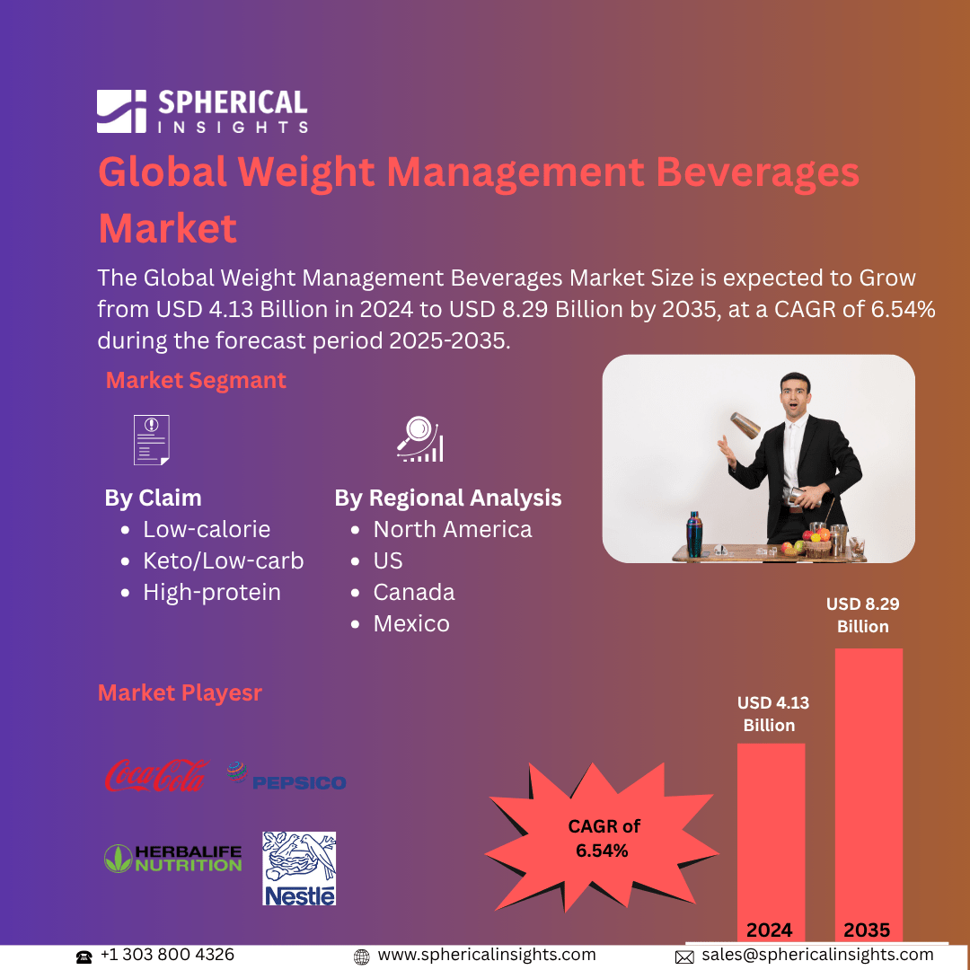 Global Weight Management Beverages Market Size Exceed to USD 8.29 Billion by 2035| CAGR of 6.54% : Market Size Report