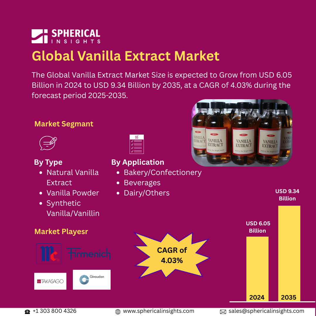 Global Vanilla Extract Market Size Exceed to USD 9.34 Billion by 2035| CAGR of 4.03%: Market Size Report