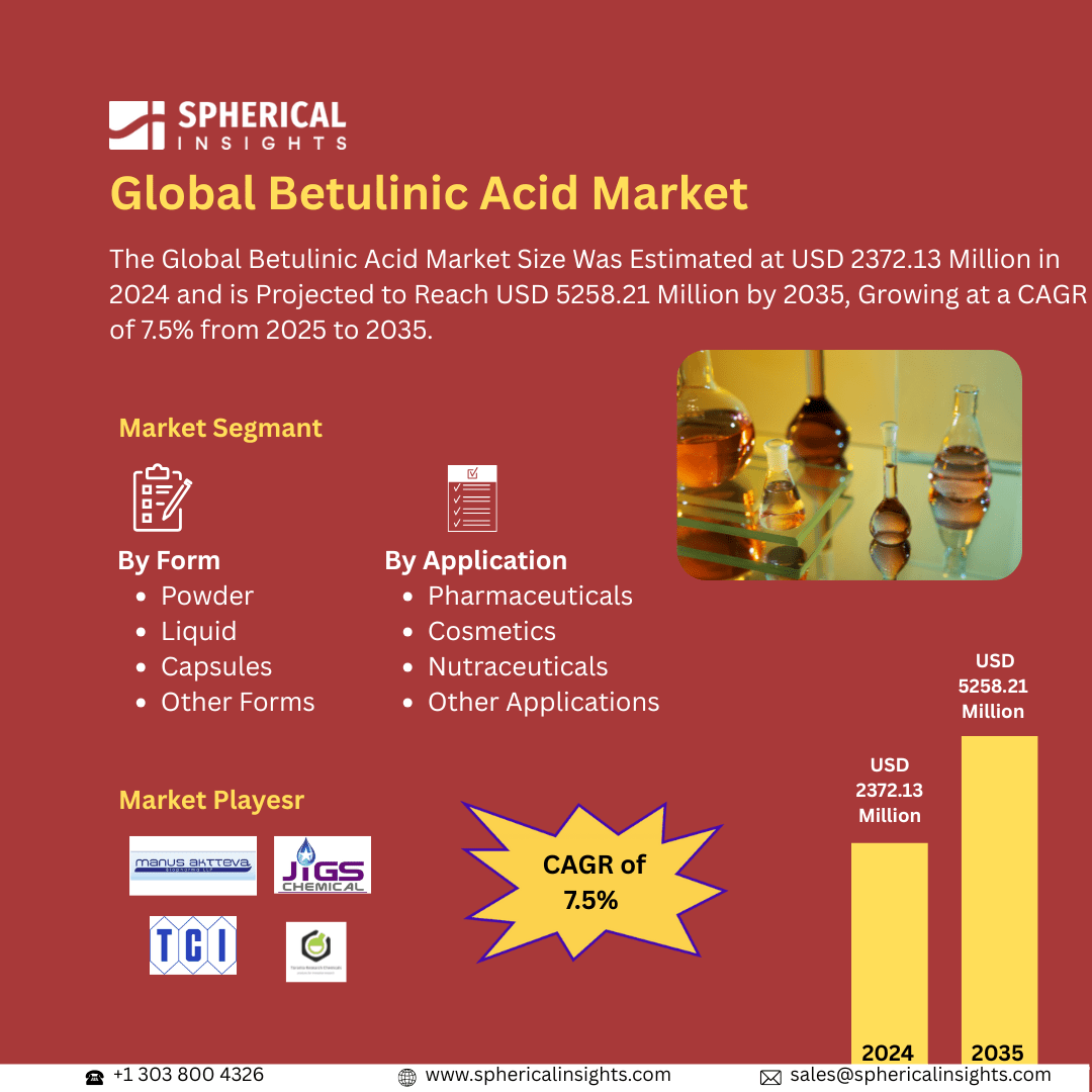 Global Betulinic Acid Market Size Exceed to USD 5258.21 Million by 2035| CAGR of 7.5% : Market Size Report