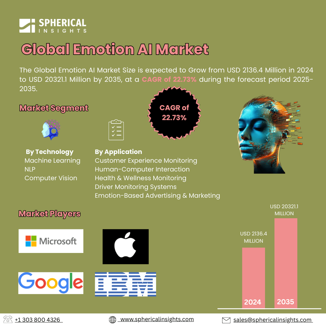 Global Emotion AI Market Size Exceed to USD 20321.1 Million by 2035| CAGR of 22.73% : Market Growth Report