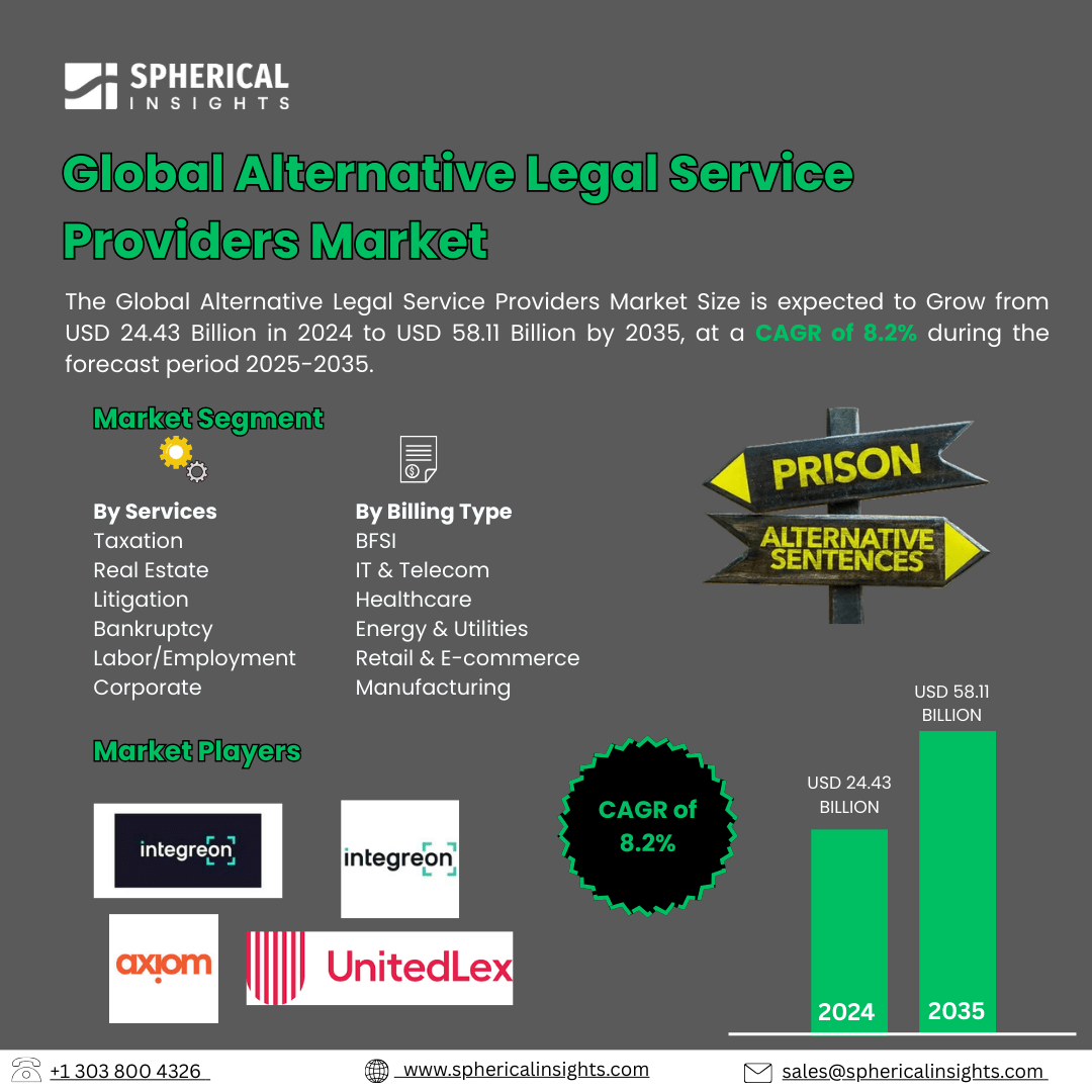 Global Alternative Legal Service Providers Market Size Exceed to USD 58.11 Billion by 2035| CAGR of 8.2% : Market Statistics Report