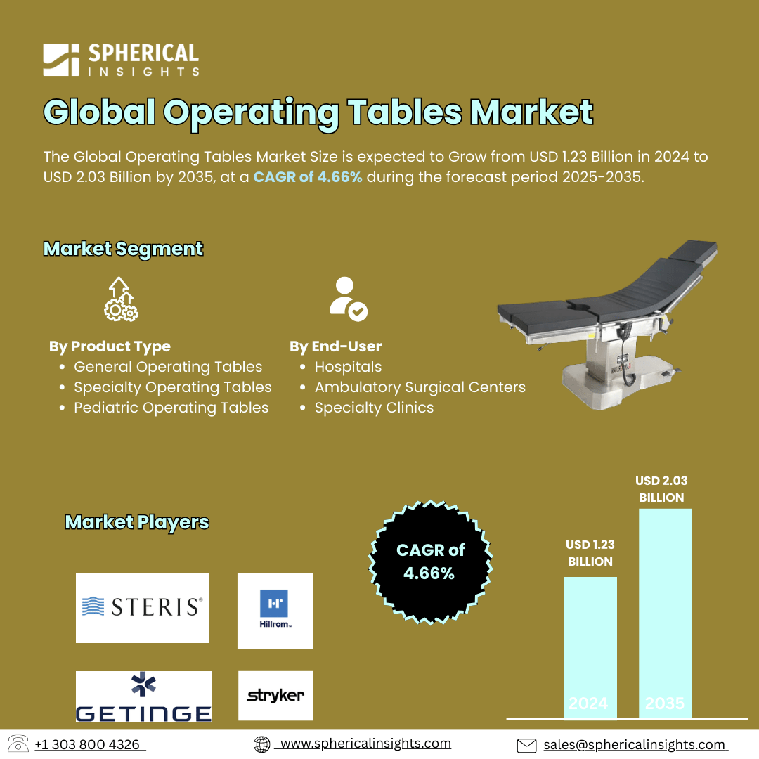 Global Operating Tables Market Size Exceed to USD 2.03 Billion by 2035| CAGR of 4.66% : Market Size Report