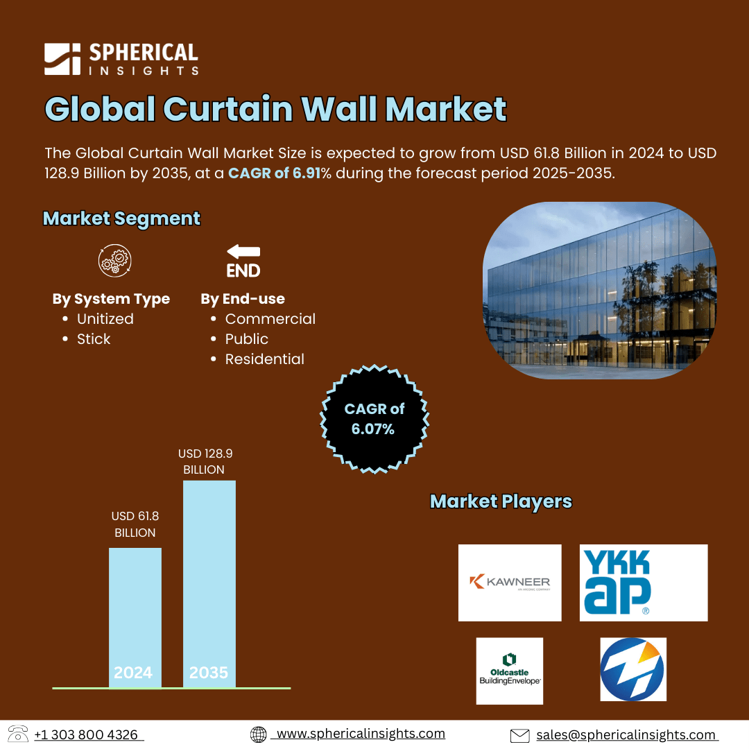 Global Curtain Wall Market Size Exceed to USD 128.9 Billion by 2035| CAGR of 6.91%