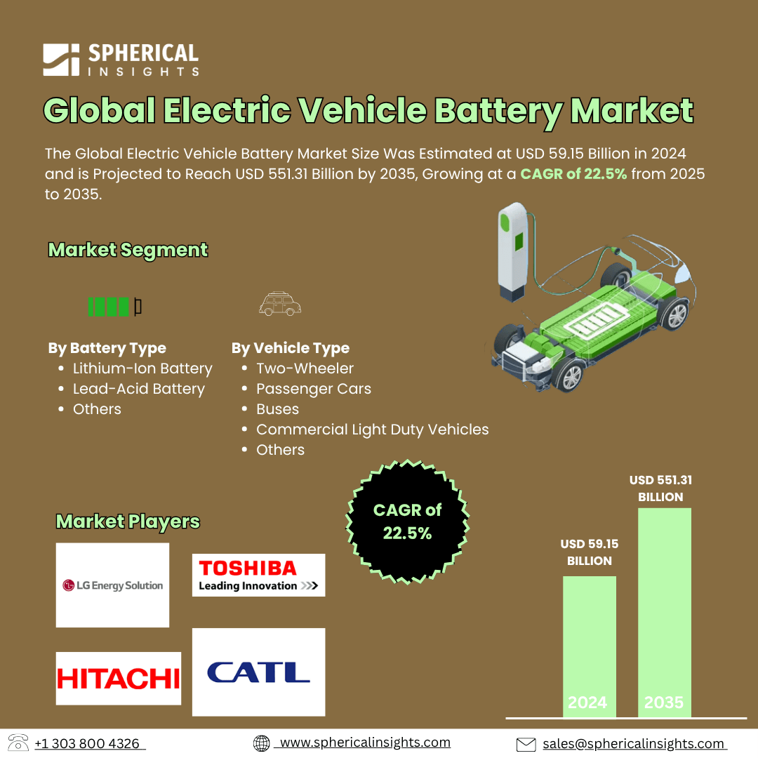 Global Electric Vehicle Battery Market Size Exceed To USD 551.31 Billion by 2035| CAGR of 22.5% : Industry Report