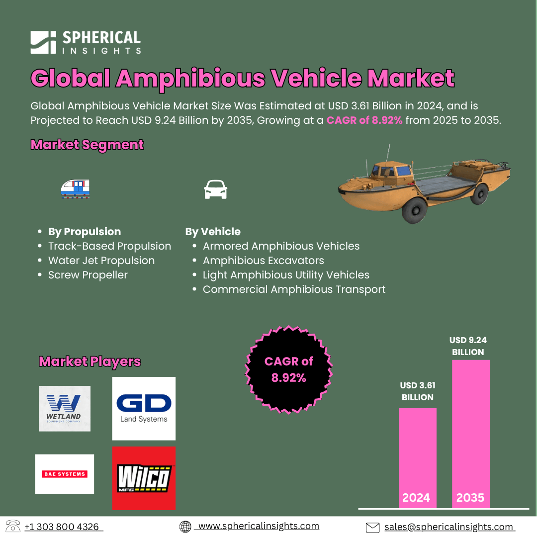 Global Amphibious Vehicle Market Size Exceed To USD 9.24 Billion by 2035| CAGR of 8.92% : Market Study Report