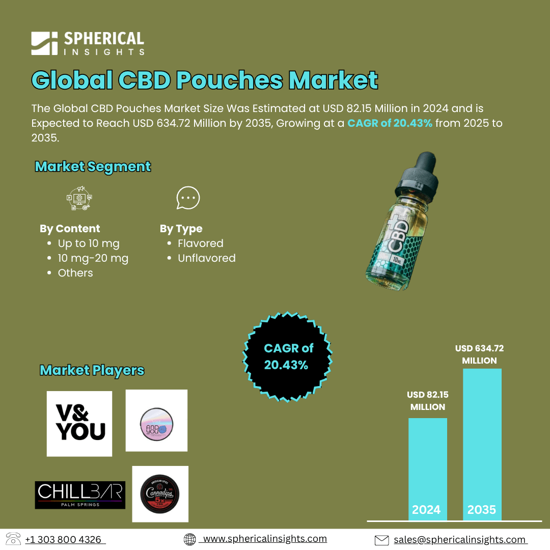 Global CBD Pouches Market Size Exceed To USD 634.72 Million by 2035| CAGR of 20.43% : Forecast Analysis Report