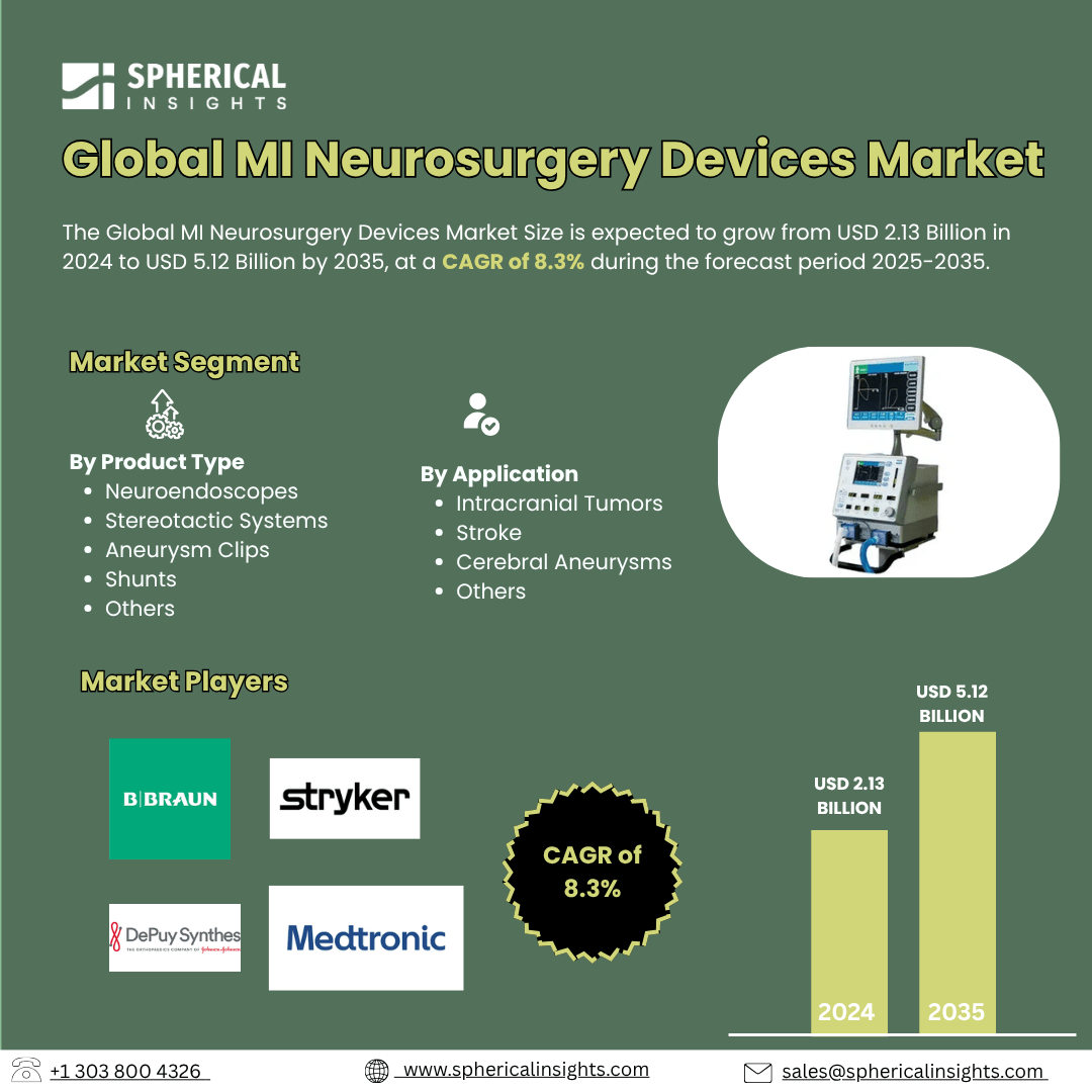Global MI Neurosurgery Devices Market Size Exceed to USD 5.12 Billion by 2035| CAGR of 8.3% : Market Statistics Report