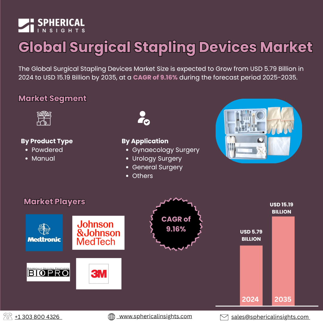 Global Surgical Stapling Devices Market Size Exceed to USD 15.19 Billion by 2035| CAGR of 9.16% : Market Growth Report
