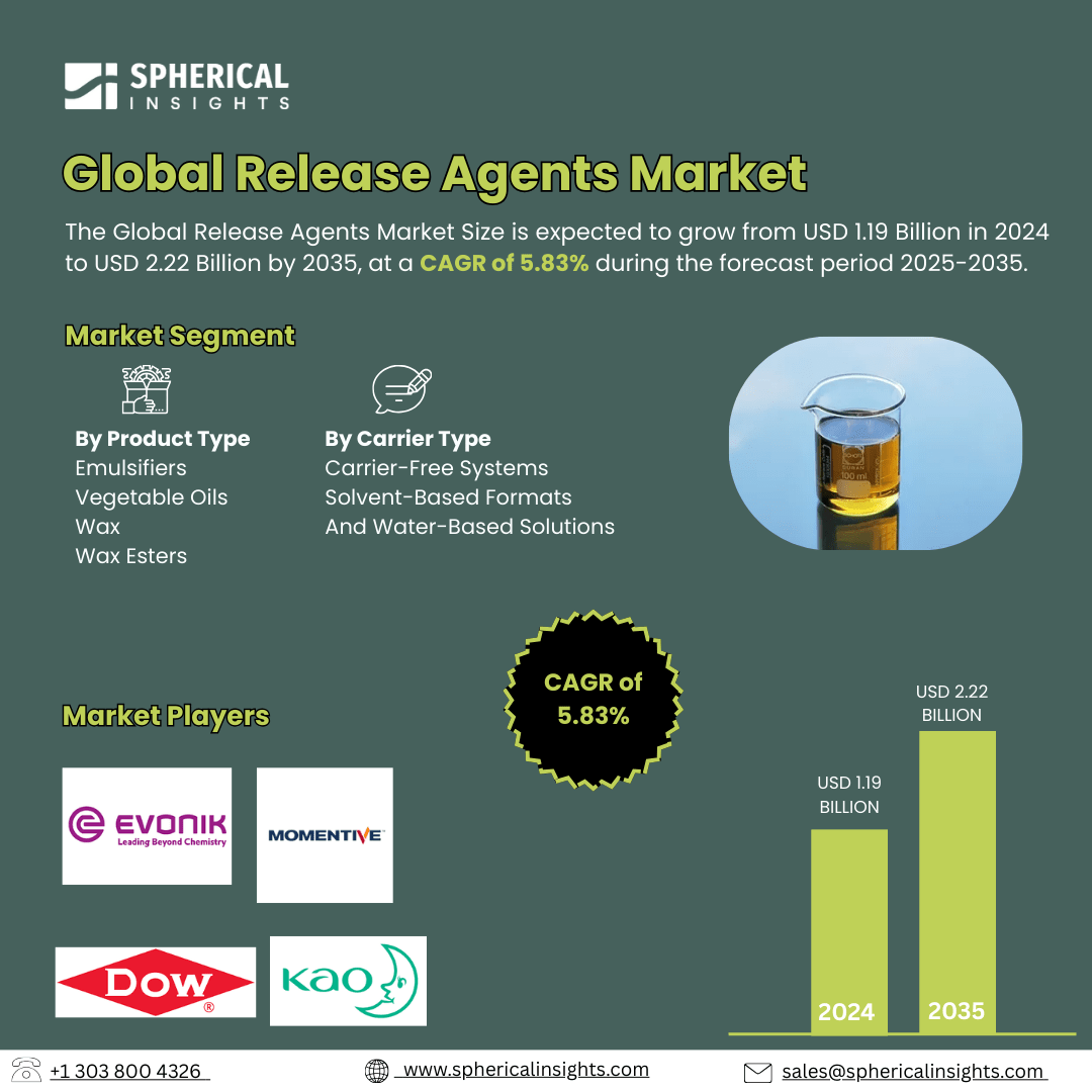 Global Release Agents Market Size Exceed to USD 2.22 Billion by 2035| CAGR of 5.83% : Market Insight Report