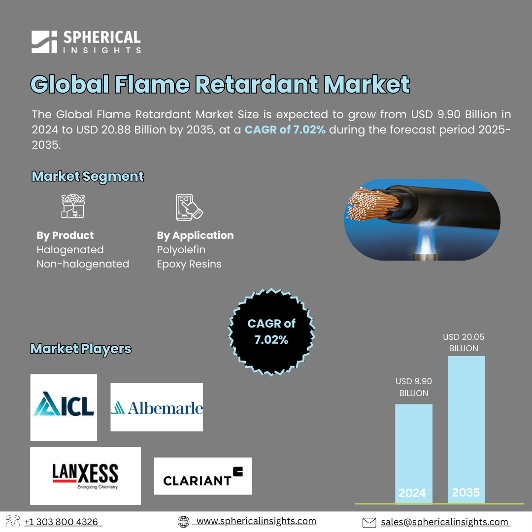 Global Flame Retardant Market Size Exceed to USD 20.88 Billion by 2035| CAGR of 7.02% : Industry Report