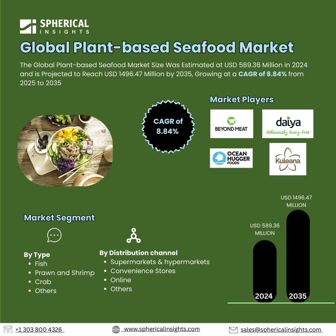 Global Plant-based Seafood Market Size Exceed To USD 1496.47 Million by 2035| CAGR of 8.84% : Industry Analysis Report