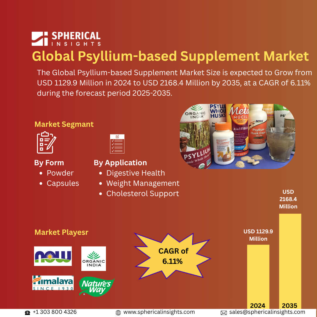 Global Psyllium-based Supplement Market Size To Exceed USD 2168.4 Million by 2035 |CAGR of 6.11% 