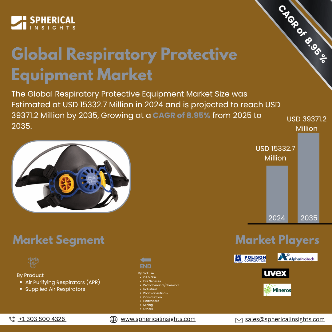 Global Respiratory Protective Equipment Market Size To Exceed USD  15332.7 Million by 2035 | CAGR of 8.95% : Market Insight Report